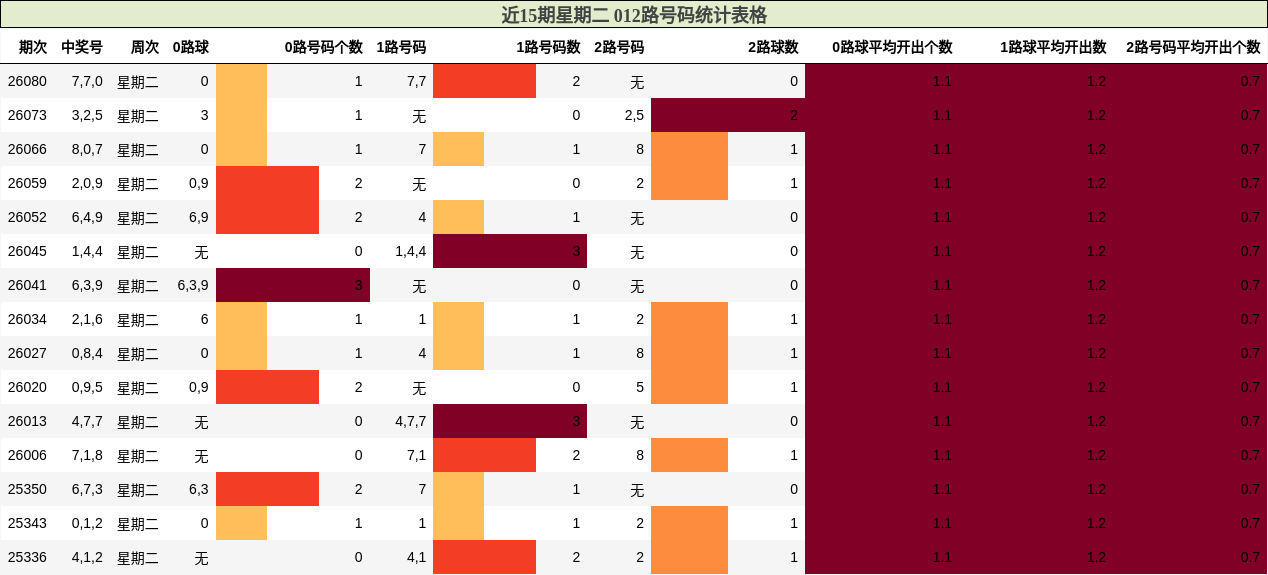 近15期星期二 012路号码统计表格