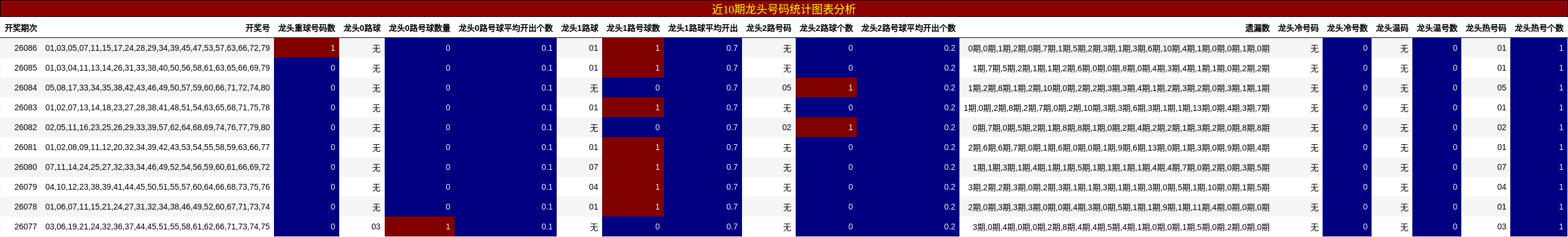 近10期龙头号码统计图表分析