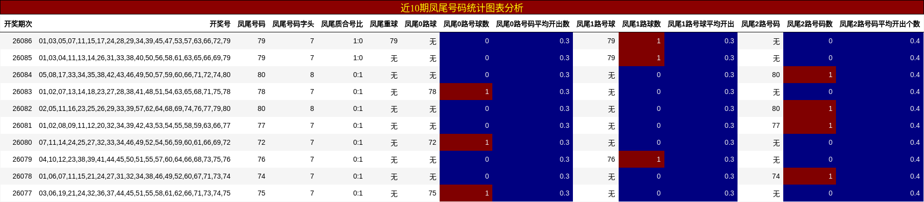 近10期凤尾号码统计图表分析