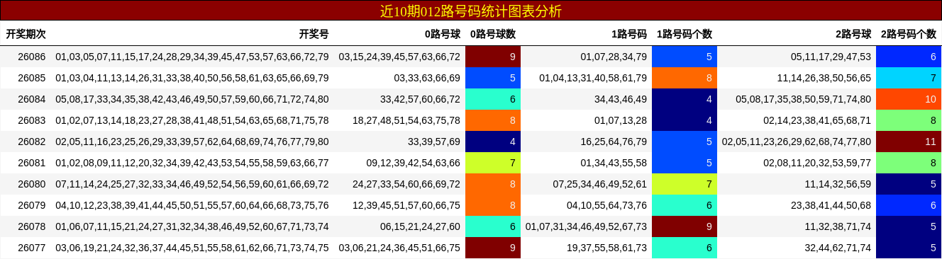 近10期012路号码统计图表分析