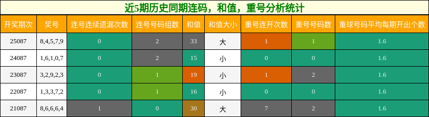 连码分析，和值分析，重号分析