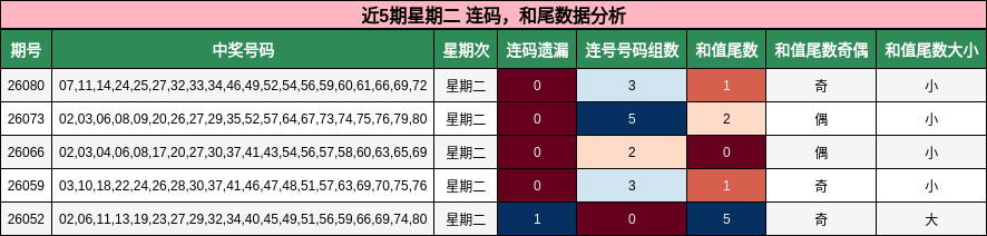 连码分析，和尾分析