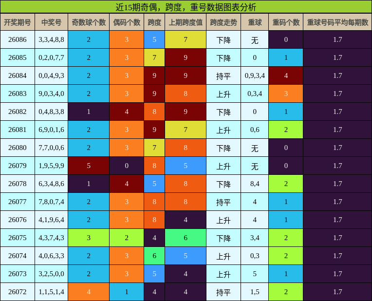 奇偶分析，跨度分析，重号分析