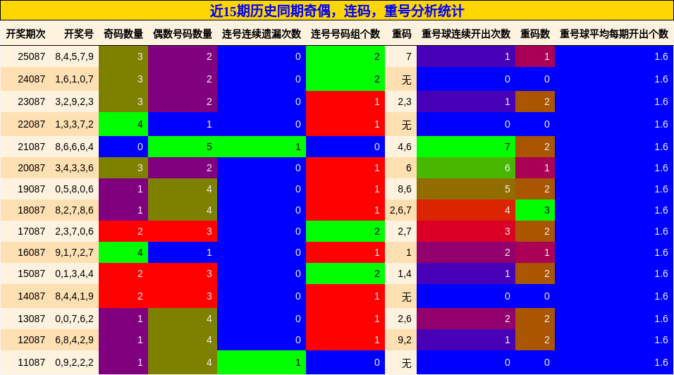 奇偶分析，连码分析，重号分析