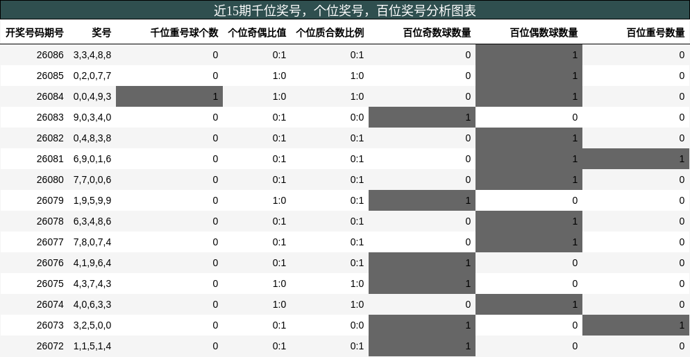 近15期千位奖号、个位奖号、百位奖号分析图表