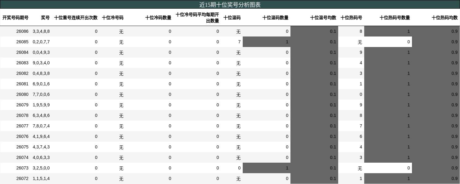 近15期十位奖号分析图表
