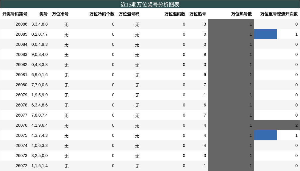 近15期万位奖号分析图表