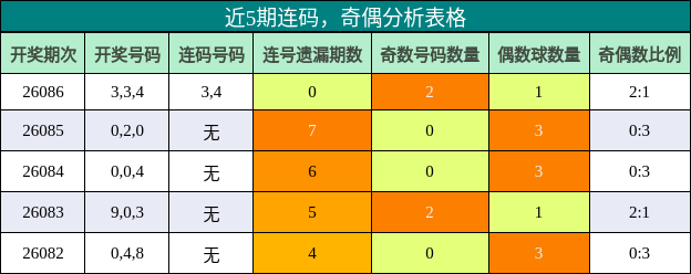 连码分析，奇偶分析