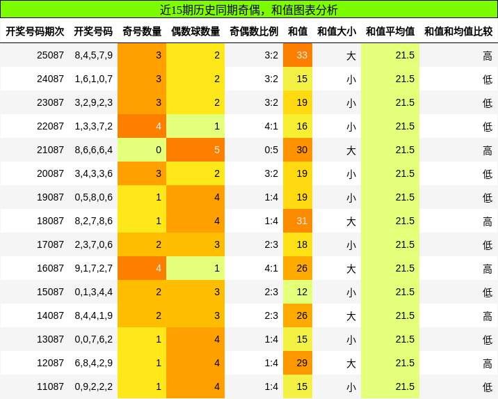 奇偶分析，和值分析