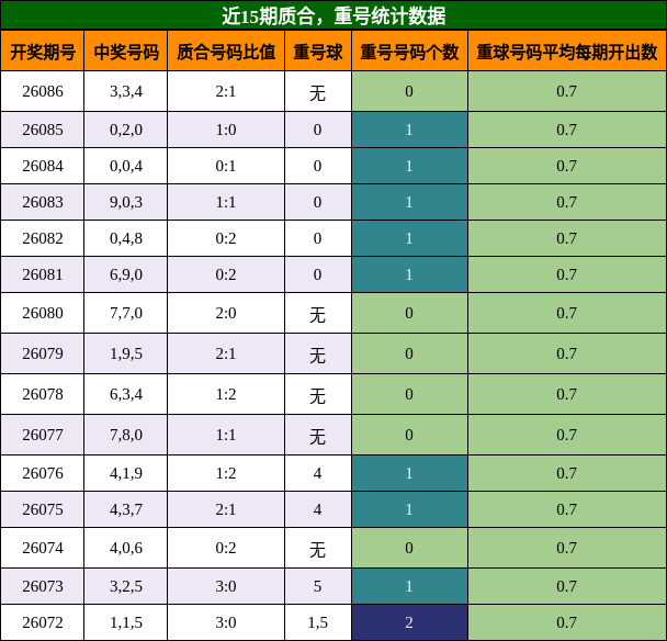 质合分析，重号分析