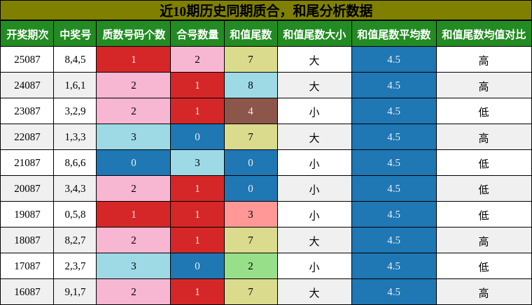 质合分析，和尾分析