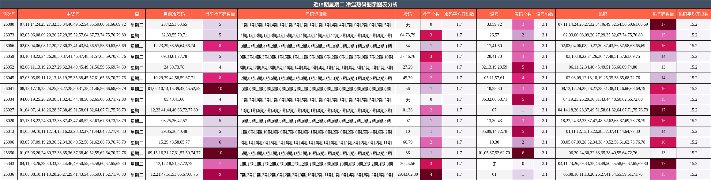 近15期星期二 冷温热码图示图表分析