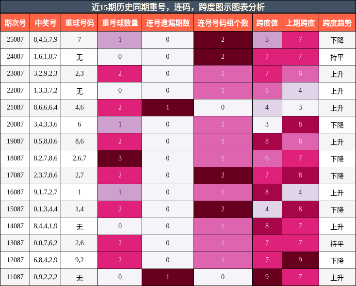 重号分析，连码分析，跨度分析