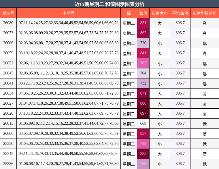 近15期星期二 和值图示图表分析