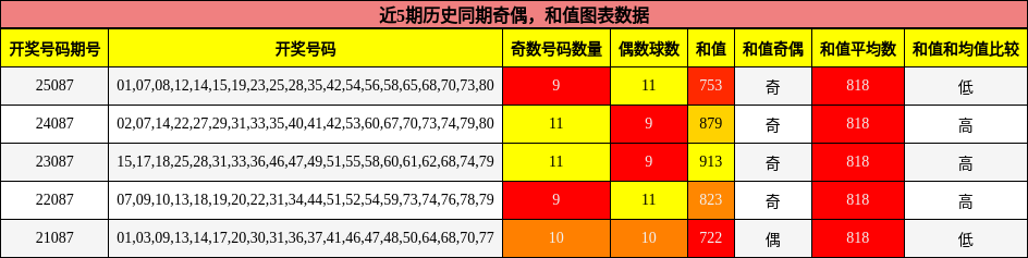 奇偶分析，和值分析