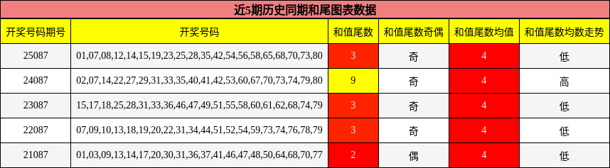 和尾分析