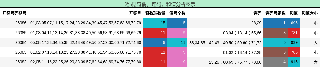近5期奇偶，连码，和值分析图示