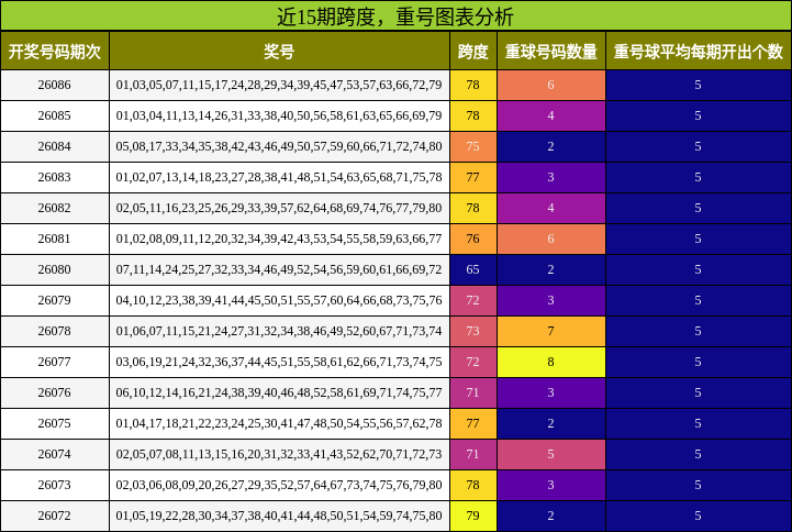 跨度分析，重号分析