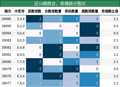 质合分析，奇偶分析