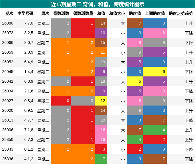 近15期星期二 奇偶，和值，跨度统计图示