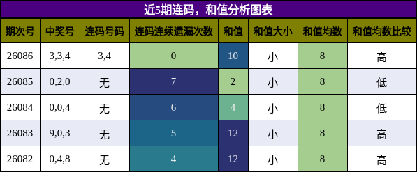 连码分析，和值分析