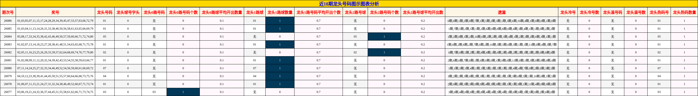近10期龙头号码图示图表分析