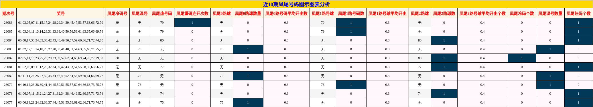 近10期凤尾号码图示图表分析