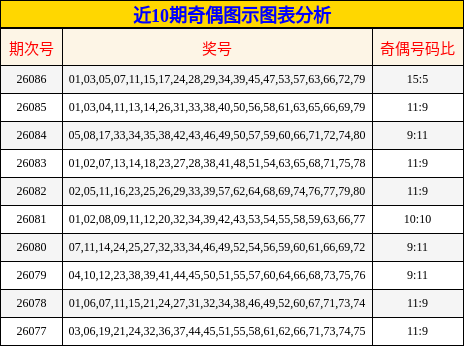 近10期奇偶图示图表分析
