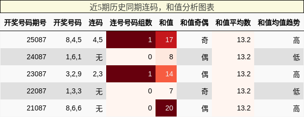 连码分析，和值分析