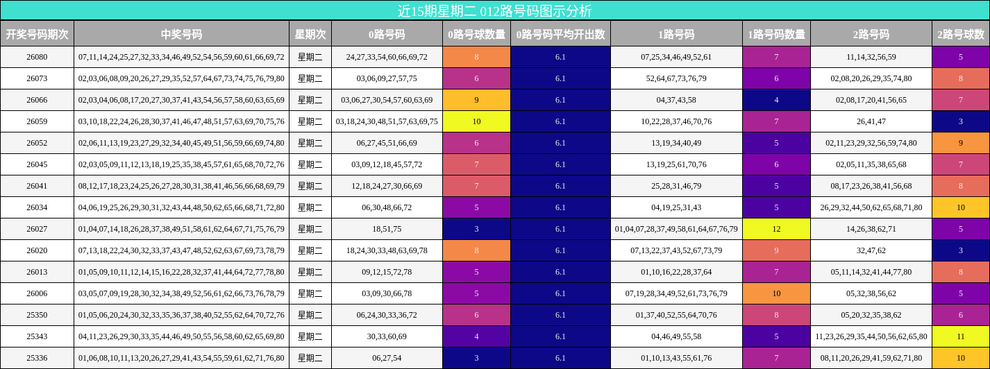 近15期星期二 012路号码图示分析