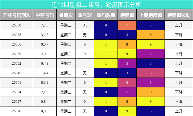 近10期星期二 重号，跨度图示分析