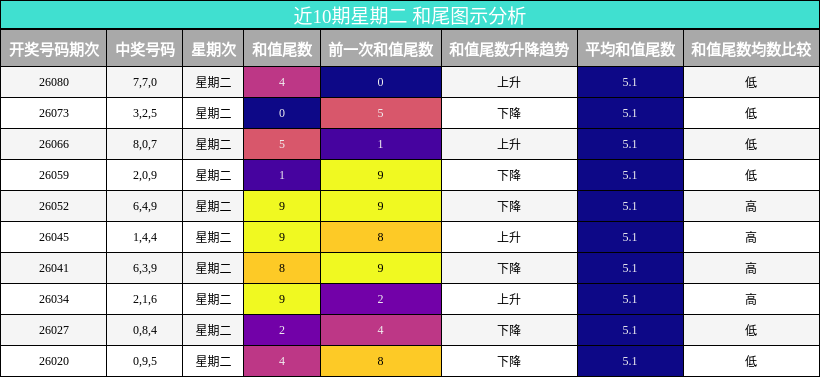 近10期星期二 和尾图示分析