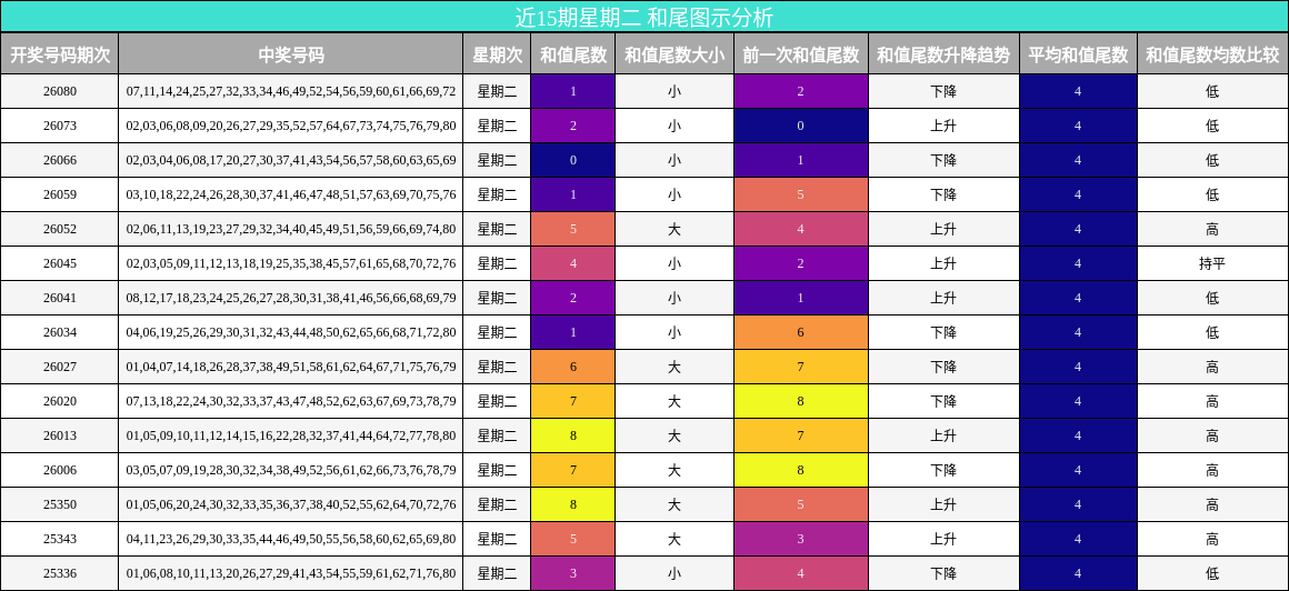近15期星期二 和尾图示分析