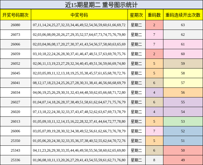 近15期星期二 重号图示统计