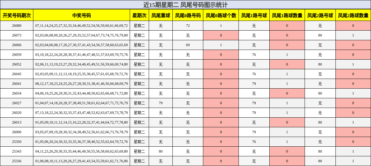 近15期星期二 凤尾号码图示统计