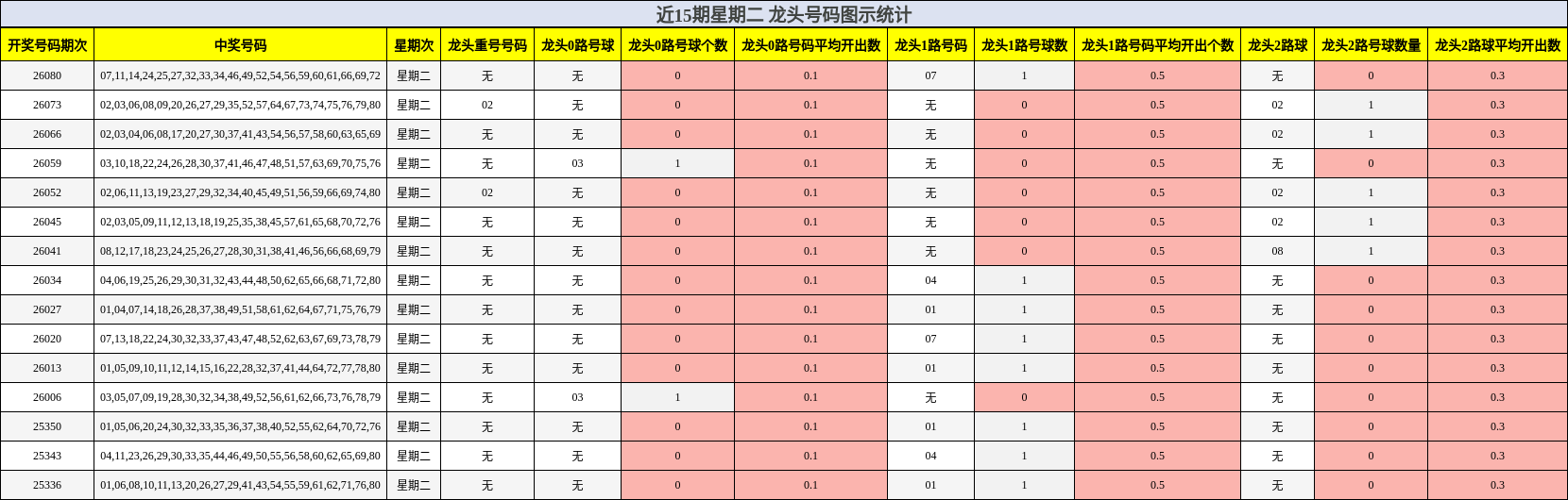 近15期星期二 龙头号码图示统计