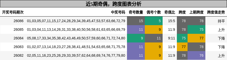 奇偶分析，跨度分析