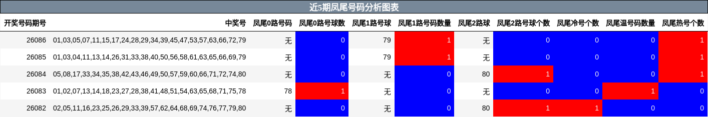 近5期凤尾号码分析图表