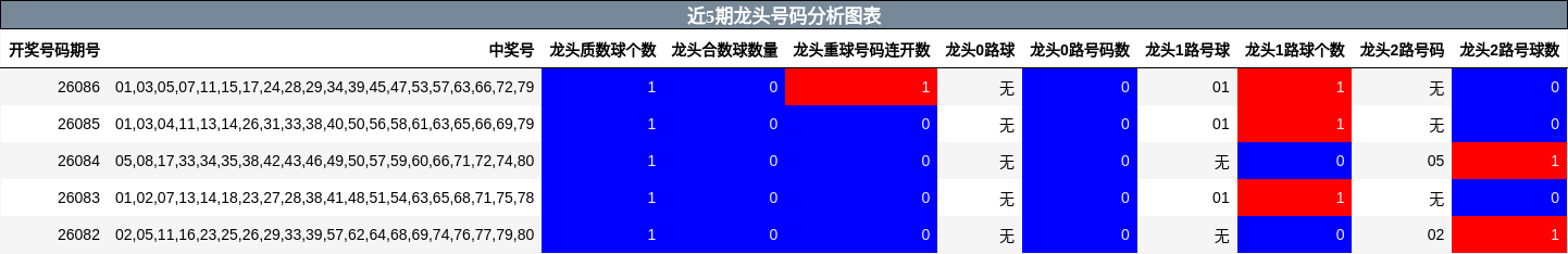 近5期龙头号码分析图表