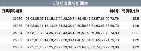 近5期奇偶分析图表