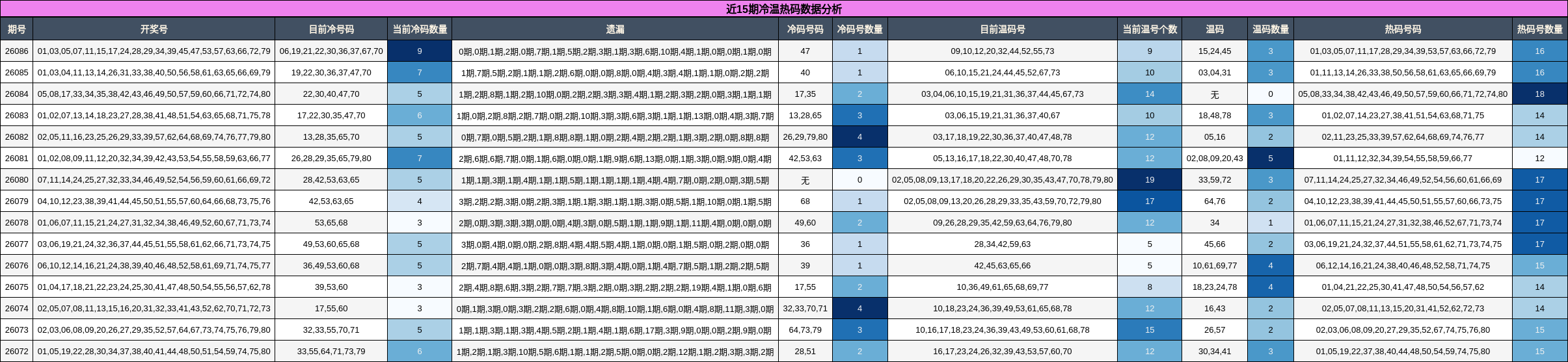 近15期冷温热码数据分析