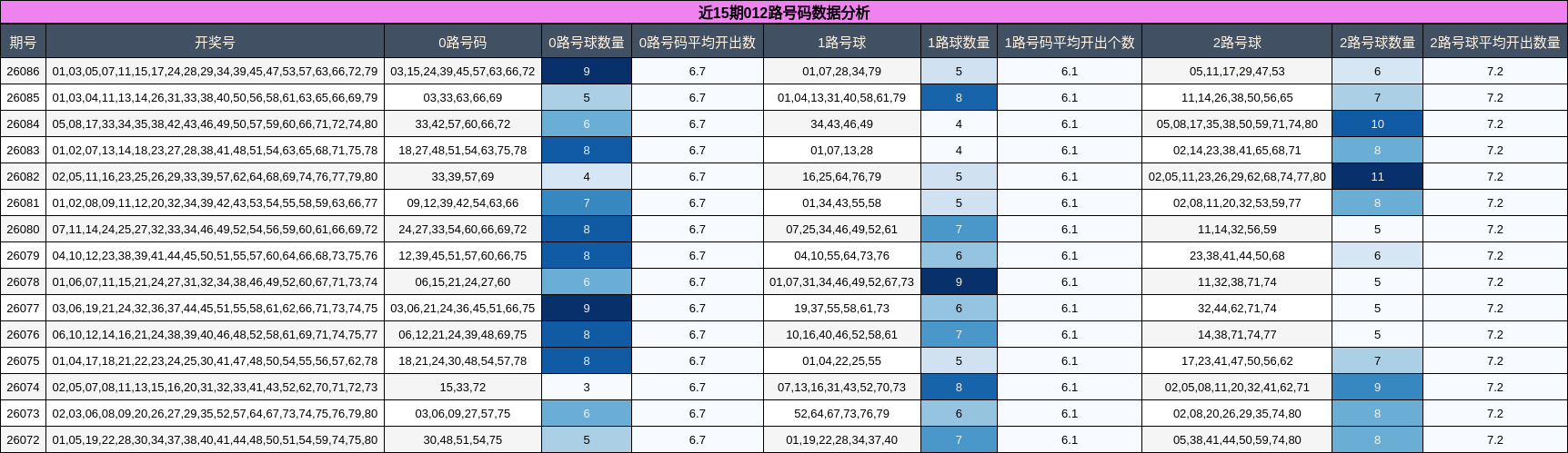 近15期012路号码数据分析
