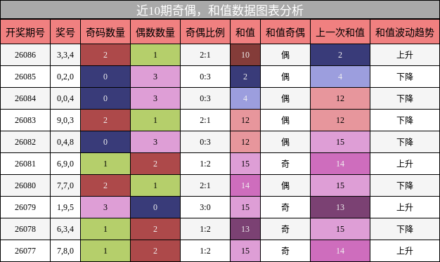 奇偶分析，和值分析