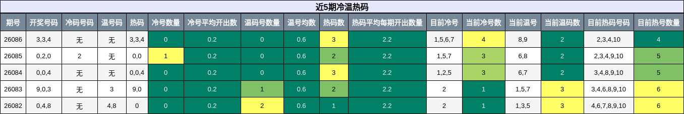 近5期冷温热码
