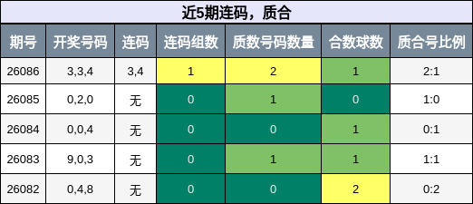 近5期连码与质合