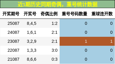奇偶分析，重号分析