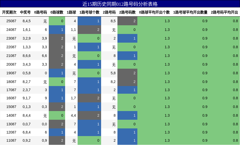 近15期历史同期012路号码分析表格
