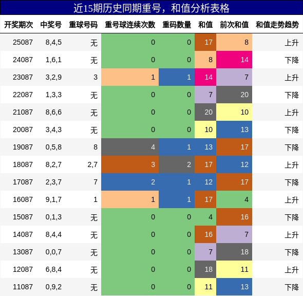 近15期历史同期重号，和值分析表格