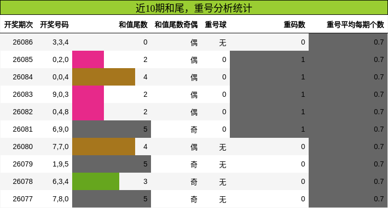 近10期和尾，重号分析统计