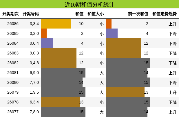 近10期和值分析统计